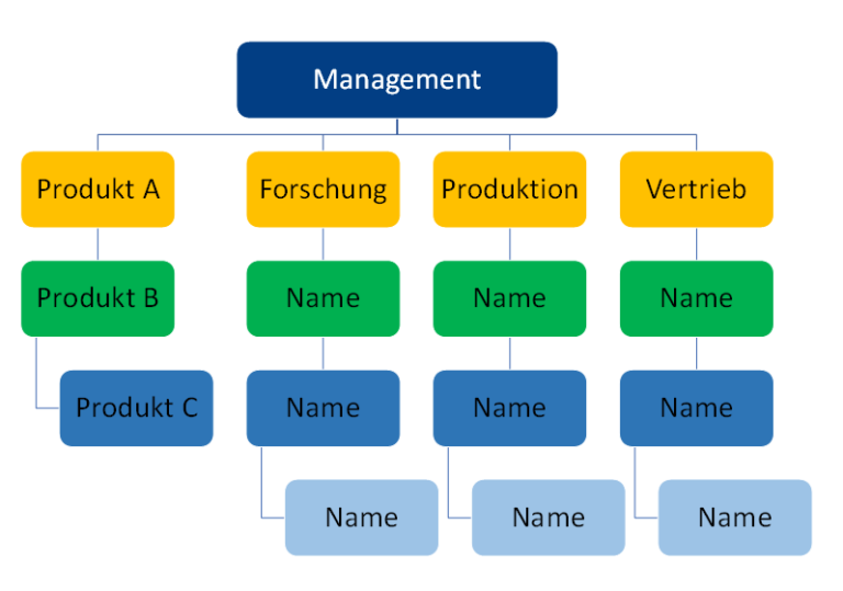 Kostenlose Organigramm Vorlagen für Word Excel und PowerPoint Office