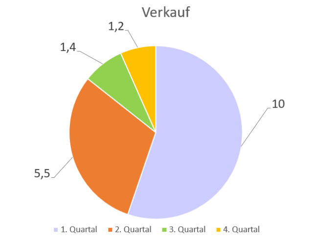 Diagramm Kreis