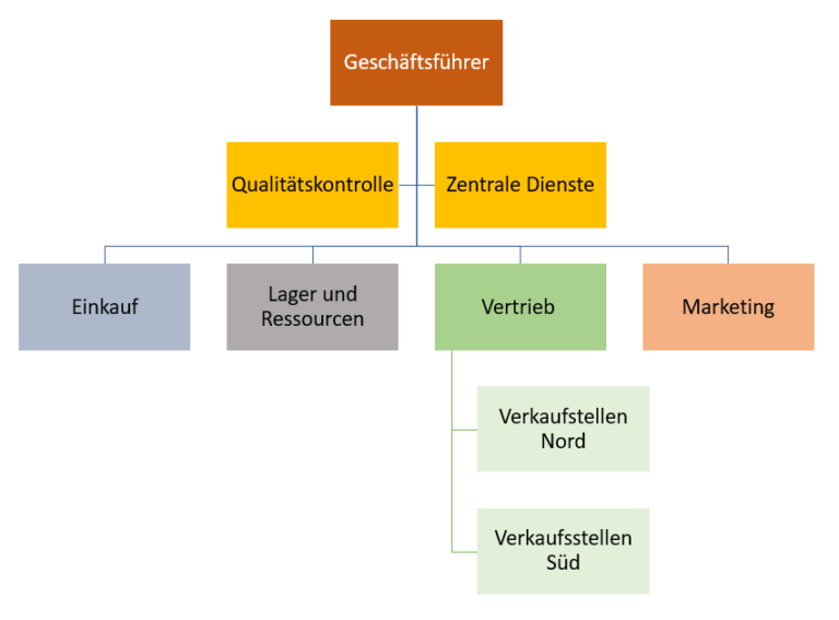 Kostenlose Organigramm Vorlagen Für Word Excel Und Powerpoint Office