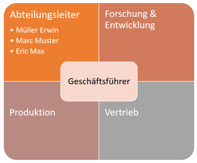 Organigramm Matrix