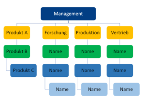 Kostenlose Organigramm Vorlagen Für Word, Excel Und PowerPoint - Office ...